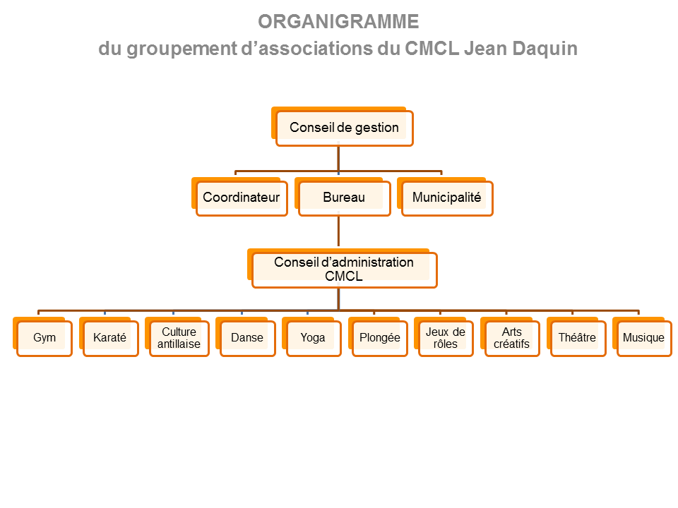 Organigramme CMCL